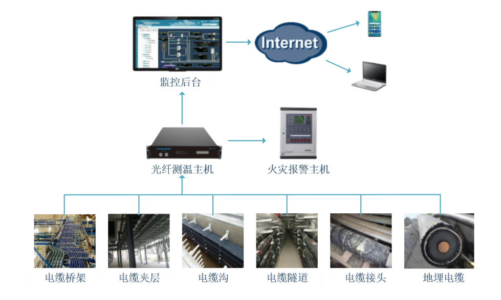 電纜（橋架、地埋）測(cè)溫及火災(zāi)報(bào)警解決方案